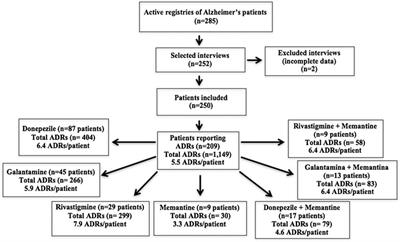 Frequency and Severity of Adverse Drug Reactions to Medications Prescribed for Alzheimer’s Disease in a Brazilian City: Cross-Sectional Study